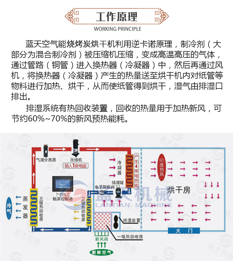 燒烤炭烘干機工作原理